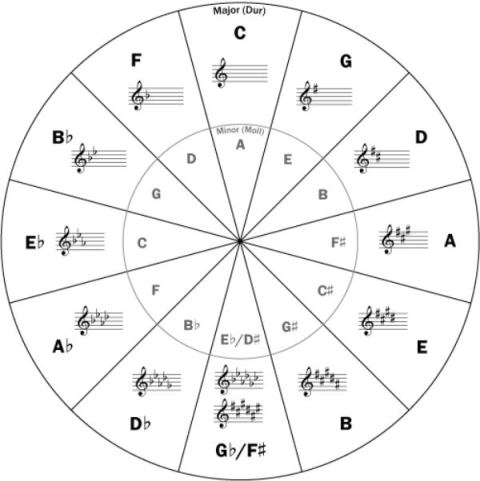 Circle Of Fifths