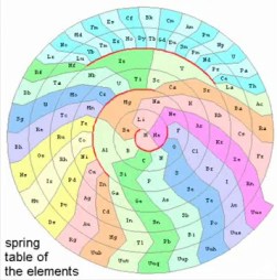 Spring Table of the Elements