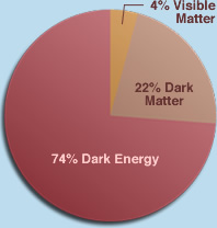 darkenergy_what_is_piechart